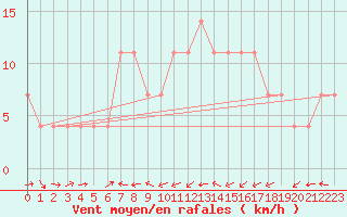 Courbe de la force du vent pour Kuemmersruck