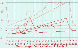 Courbe de la force du vent pour Luzern