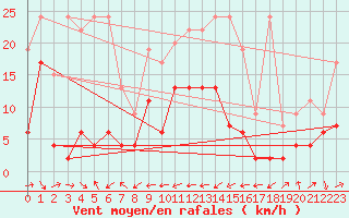 Courbe de la force du vent pour Arosa