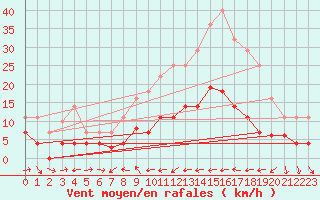 Courbe de la force du vent pour Caravaca Fuentes del Marqus
