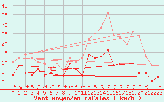 Courbe de la force du vent pour Le Puy - Loudes (43)