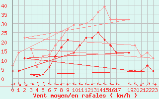 Courbe de la force du vent pour Llanes