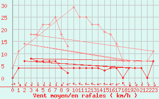 Courbe de la force du vent pour Arenys de Mar