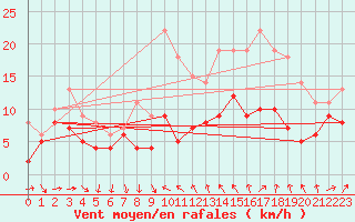 Courbe de la force du vent pour Ile du Levant (83)