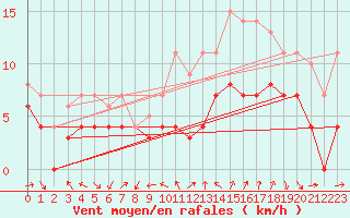 Courbe de la force du vent pour Geisenheim