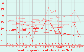 Courbe de la force du vent pour Toulon (83)