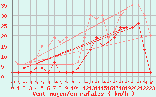 Courbe de la force du vent pour Piotta