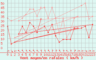 Courbe de la force du vent pour Titlis