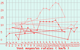 Courbe de la force du vent pour Solenzara - Base arienne (2B)