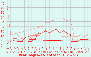 Courbe de la force du vent pour Comprovasco
