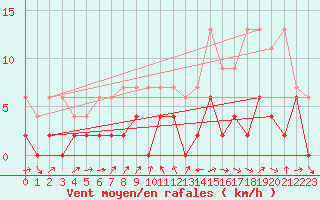 Courbe de la force du vent pour Giswil