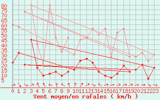 Courbe de la force du vent pour Naluns / Schlivera