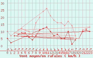 Courbe de la force du vent pour Harzgerode
