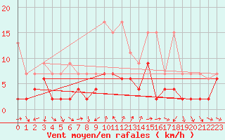 Courbe de la force du vent pour Gersau