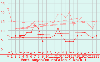Courbe de la force du vent pour Grenoble/St-Etienne-St-Geoirs (38)