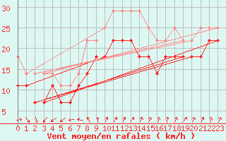 Courbe de la force du vent pour Uto