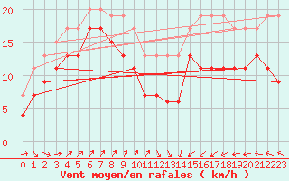Courbe de la force du vent pour Port-en-Bessin (14)