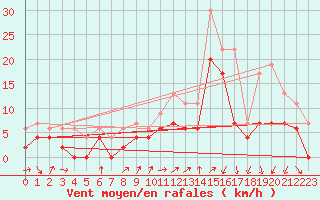 Courbe de la force du vent pour Alenon (61)