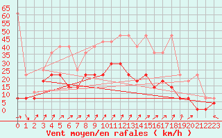 Courbe de la force du vent pour Bad Marienberg