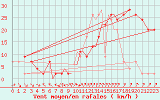 Courbe de la force du vent pour Valley