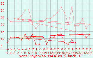 Courbe de la force du vent pour Les Attelas