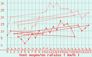 Courbe de la force du vent pour Schauenburg-Elgershausen