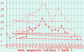 Courbe de la force du vent pour Muehlacker