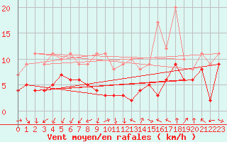 Courbe de la force du vent pour Istres (13)