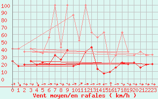 Courbe de la force du vent pour Grand Saint Bernard (Sw)