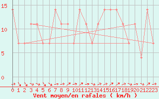 Courbe de la force du vent pour Pitztaler Gletscher