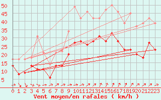 Courbe de la force du vent pour Waldmunchen