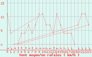 Courbe de la force du vent pour Sorve