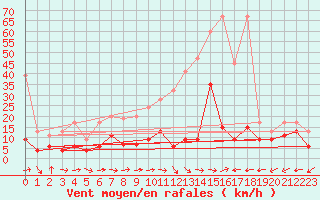 Courbe de la force du vent pour Grand Saint Bernard (Sw)