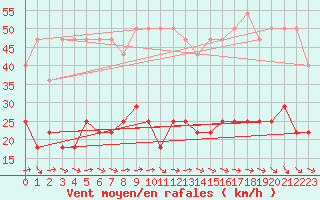 Courbe de la force du vent pour Zugspitze