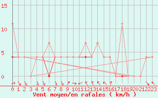 Courbe de la force du vent pour Kongsberg Iv