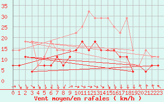 Courbe de la force du vent pour Chemnitz