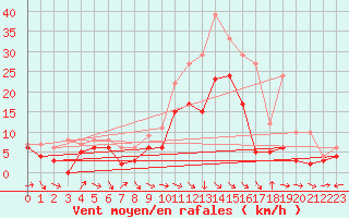 Courbe de la force du vent pour Aurillac (15)