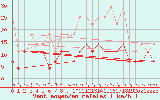 Courbe de la force du vent pour Schauenburg-Elgershausen