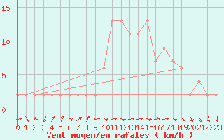 Courbe de la force du vent pour Cuenca