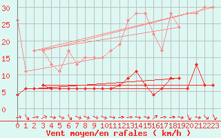 Courbe de la force du vent pour Chaumont (Sw)