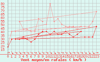 Courbe de la force du vent pour Envalira (And)