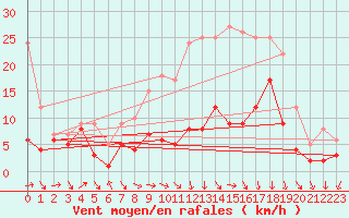 Courbe de la force du vent pour Waibstadt