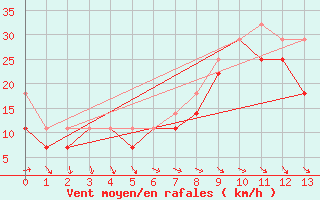 Courbe de la force du vent pour Oulu Vihreasaari