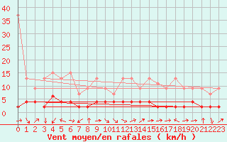 Courbe de la force du vent pour Bergn / Latsch