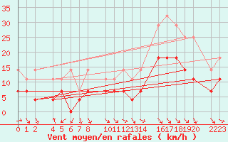 Courbe de la force du vent pour Mallorca-Son Bonet