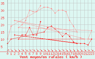 Courbe de la force du vent pour Feldberg Meclenberg