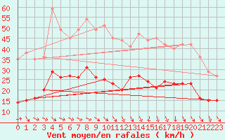 Courbe de la force du vent pour Saint-Andr-de-Sangonis (34)