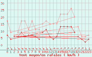 Courbe de la force du vent pour Reims-Prunay (51)