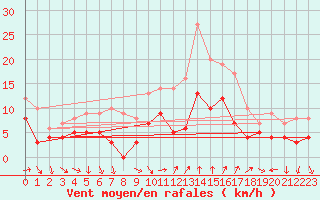 Courbe de la force du vent pour Bziers Cap d