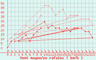 Courbe de la force du vent pour Adjud